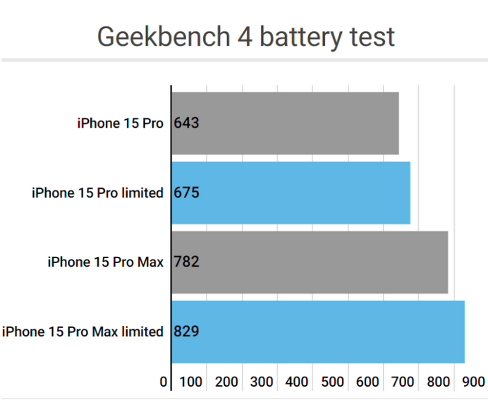 运粮湖管理区apple维修站iPhone15Pro的ProMotion高刷功能耗电吗