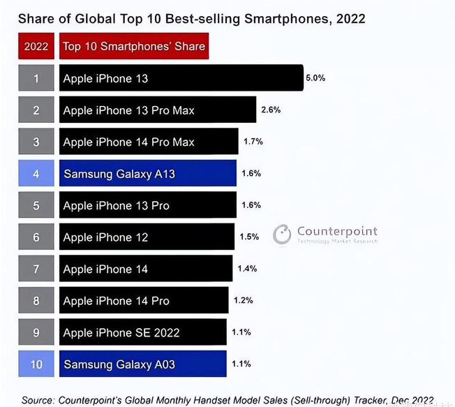 运粮湖管理区苹果维修分享:为什么iPhone14的销量不如iPhone13? 