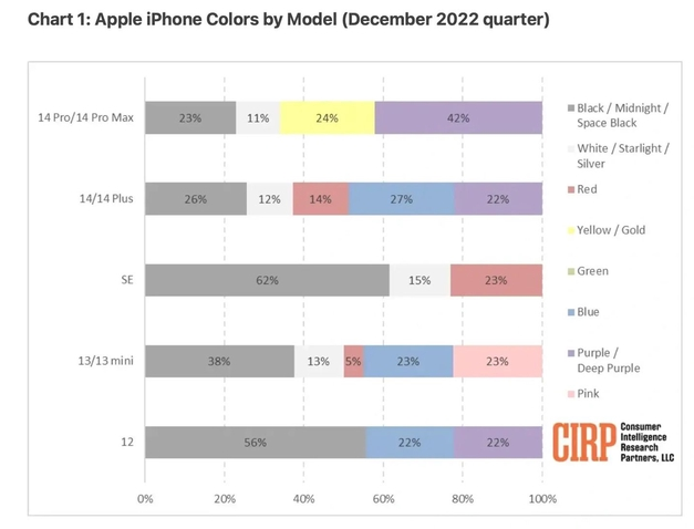 运粮湖管理区苹果维修网点分享：美国用户最喜欢什么颜色的iPhone 14？ 