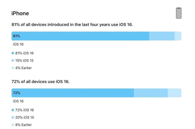 运粮湖管理区苹果手机维修分享iOS 16 / iPadOS 16 安装率 