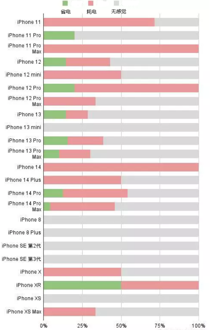 运粮湖管理区苹果手机维修分享iOS16.2太耗电怎么办？iOS16.2续航不好可以降级吗？ 