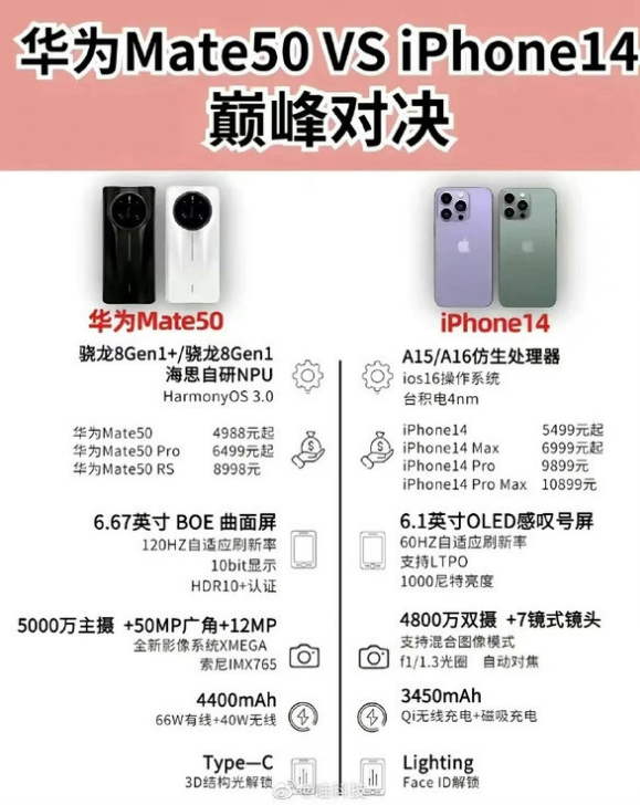 运粮湖管理区苹果14维修分享iPhone14和华为mate50，应该怎么选 