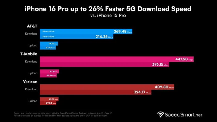 运粮湖管理区苹果手机维修分享iPhone 16 Pro 系列的 5G 速度 