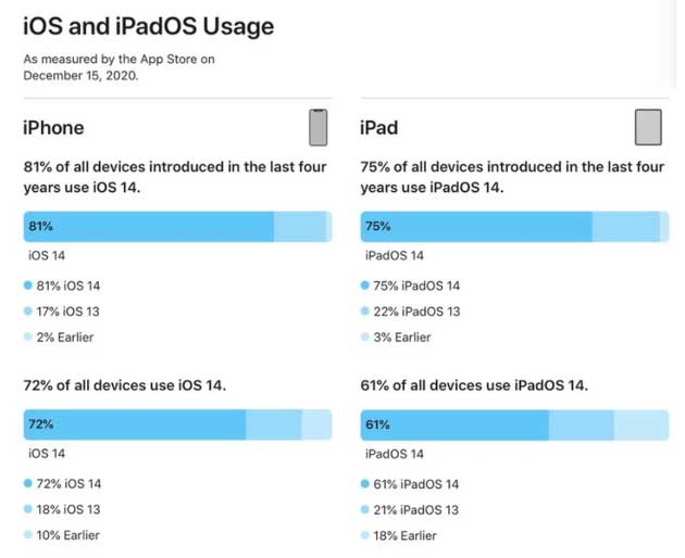 运粮湖管理区苹果手机维修分享有多少用户更新了 iOS 14 