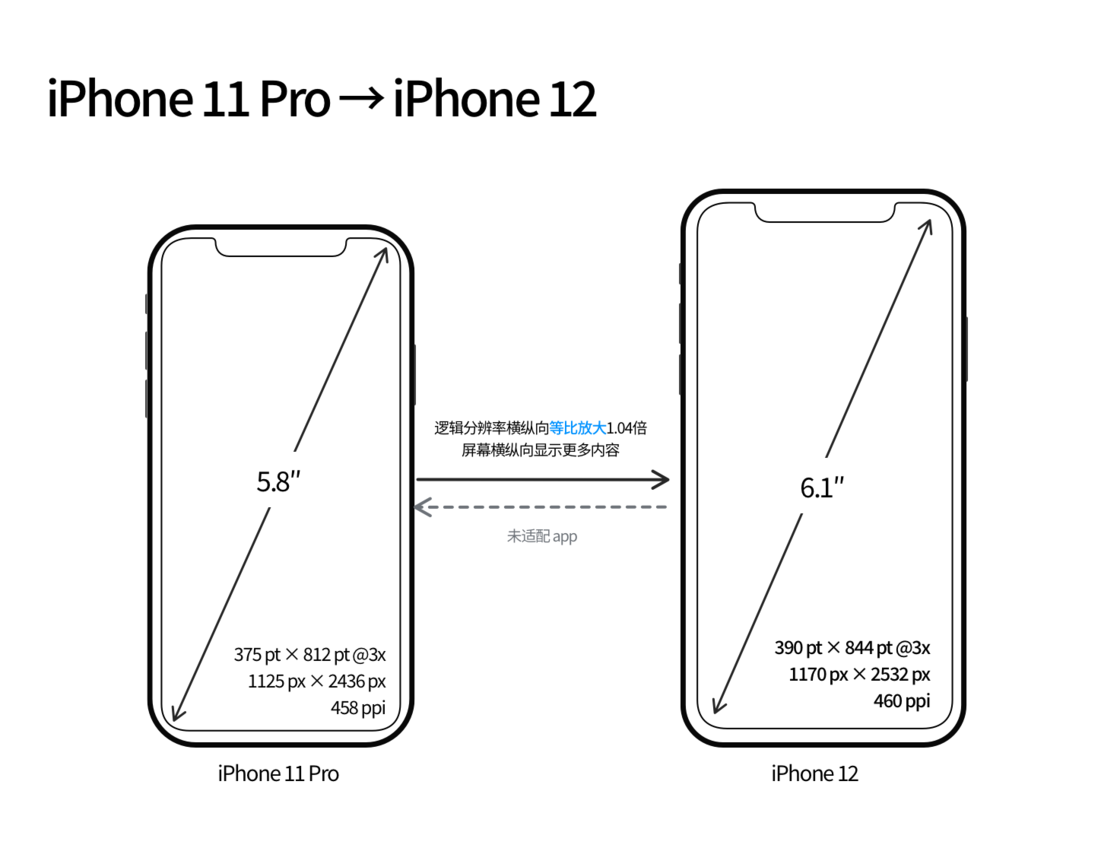 运粮湖管理区苹果手机维修分享iPhone 12 mini 和 iPhone 12 Pro 的尺寸变化会改变显示内容吗 